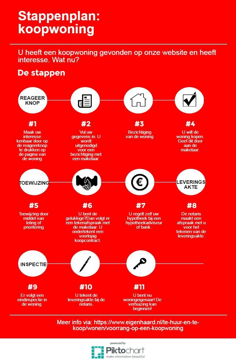 Stappenplan woning kopen