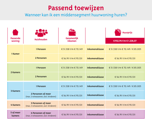 Tabel met huurgrenzen middensegment 2026