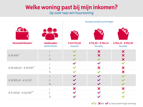 Tabel met inkomensgrenzen en huurprijzen voor 2026