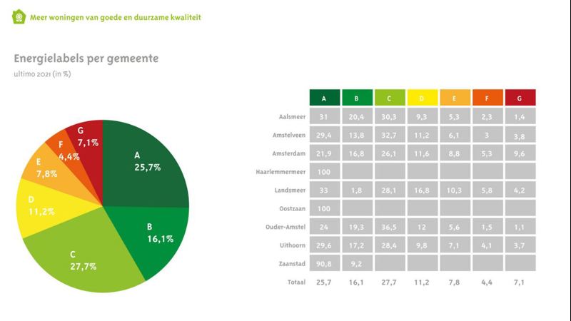 Energielabels per gemeente
